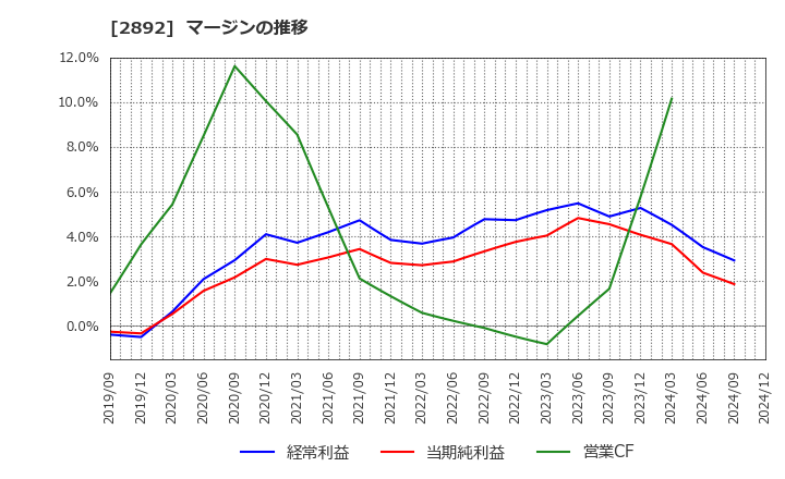 2892 日本食品化工(株): マージンの推移