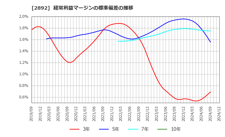 2892 日本食品化工(株): 経常利益マージンの標準偏差の推移