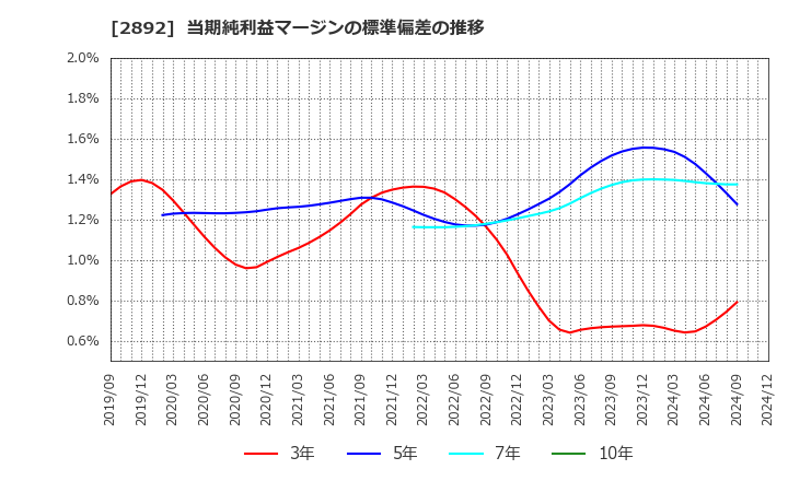 2892 日本食品化工(株): 当期純利益マージンの標準偏差の推移