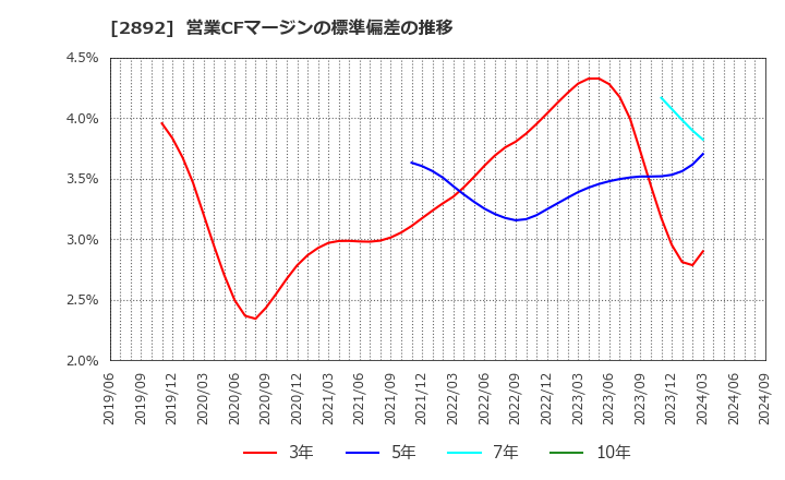 2892 日本食品化工(株): 営業CFマージンの標準偏差の推移