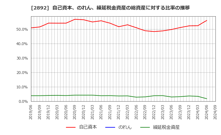 2892 日本食品化工(株): 自己資本、のれん、繰延税金資産の総資産に対する比率の推移