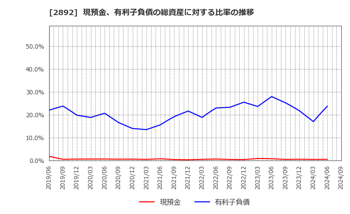 2892 日本食品化工(株): 現預金、有利子負債の総資産に対する比率の推移