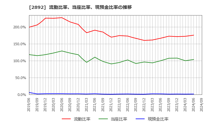 2892 日本食品化工(株): 流動比率、当座比率、現預金比率の推移