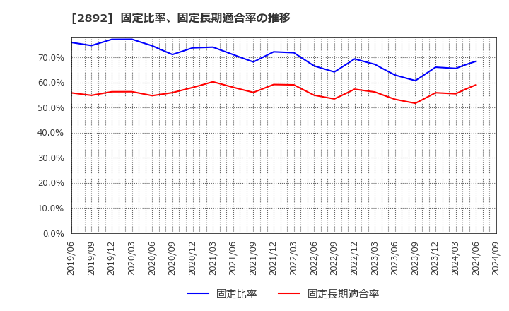 2892 日本食品化工(株): 固定比率、固定長期適合率の推移