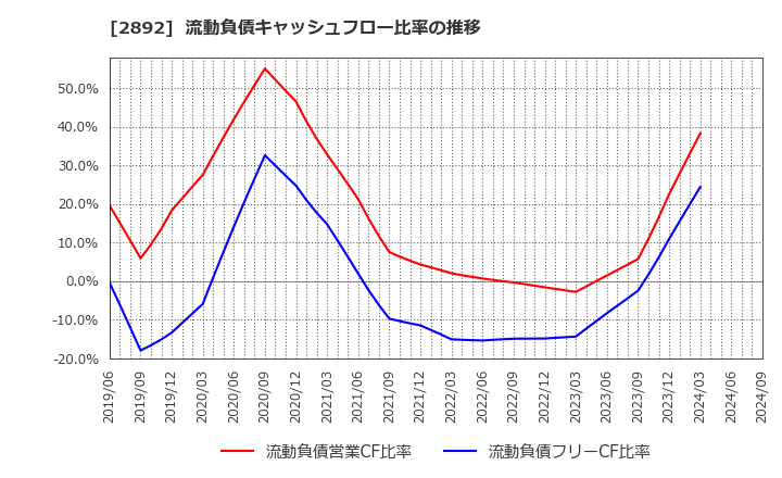 2892 日本食品化工(株): 流動負債キャッシュフロー比率の推移