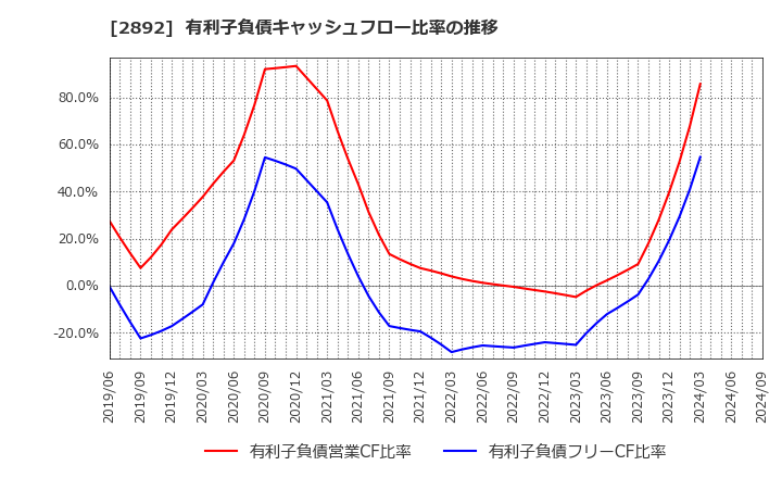 2892 日本食品化工(株): 有利子負債キャッシュフロー比率の推移