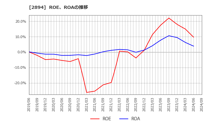 2894 石井食品(株): ROE、ROAの推移