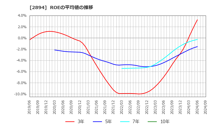 2894 石井食品(株): ROEの平均値の推移