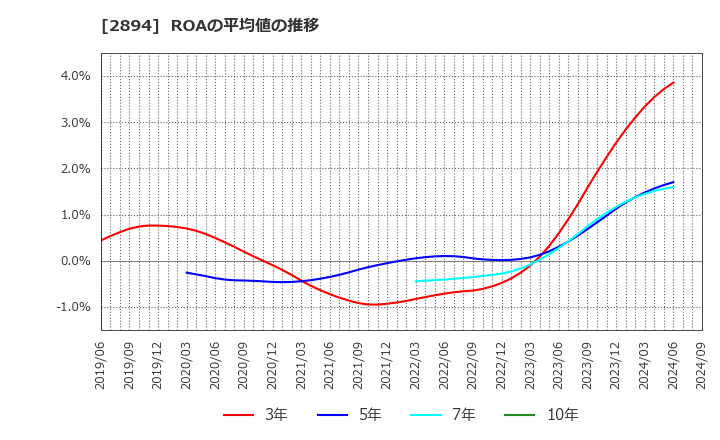 2894 石井食品(株): ROAの平均値の推移