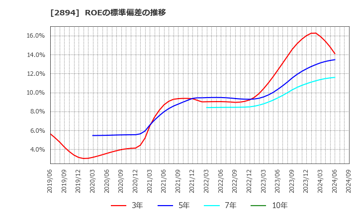 2894 石井食品(株): ROEの標準偏差の推移