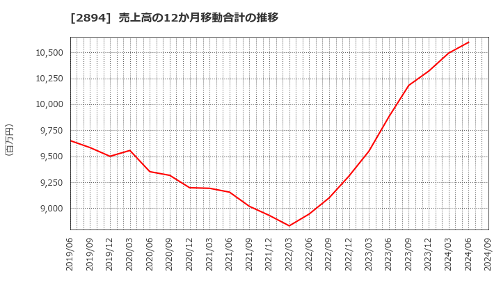 2894 石井食品(株): 売上高の12か月移動合計の推移