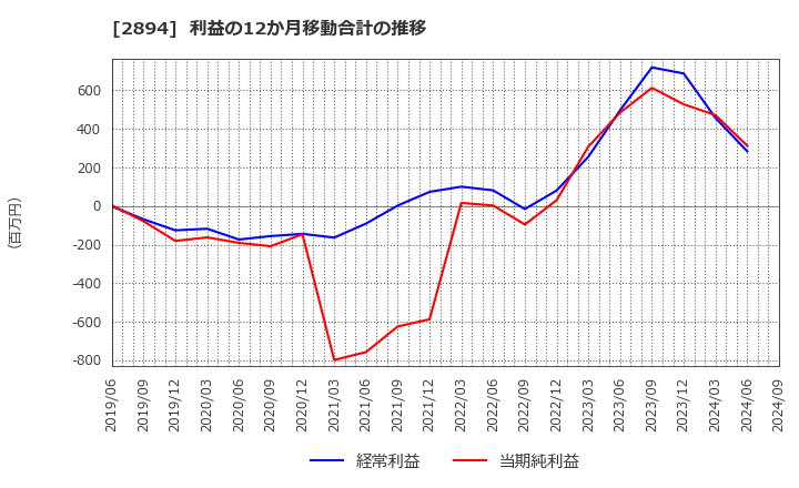 2894 石井食品(株): 利益の12か月移動合計の推移