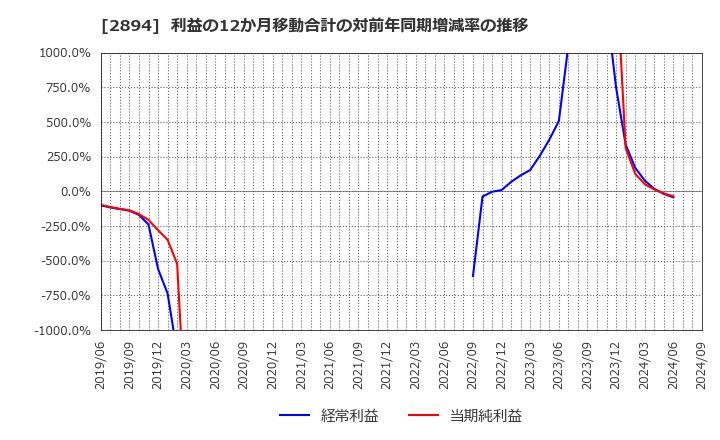 2894 石井食品(株): 利益の12か月移動合計の対前年同期増減率の推移