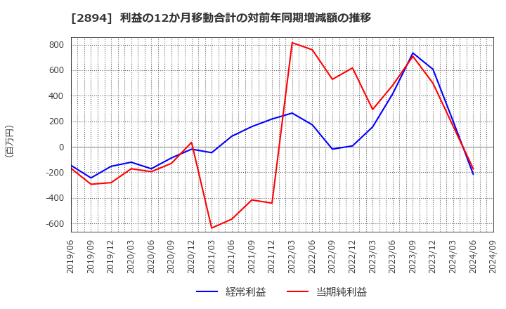 2894 石井食品(株): 利益の12か月移動合計の対前年同期増減額の推移