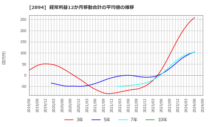 2894 石井食品(株): 経常利益12か月移動合計の平均値の推移