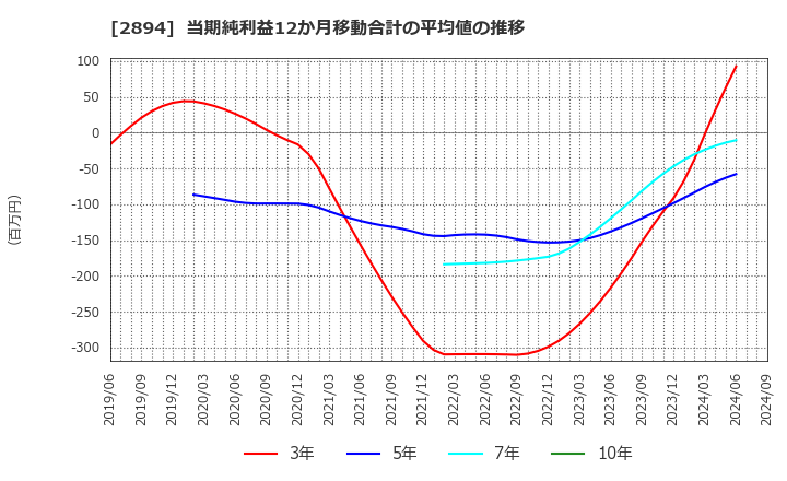 2894 石井食品(株): 当期純利益12か月移動合計の平均値の推移