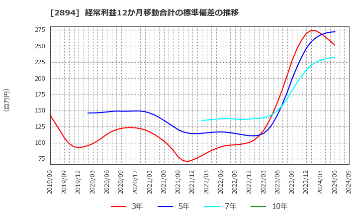 2894 石井食品(株): 経常利益12か月移動合計の標準偏差の推移