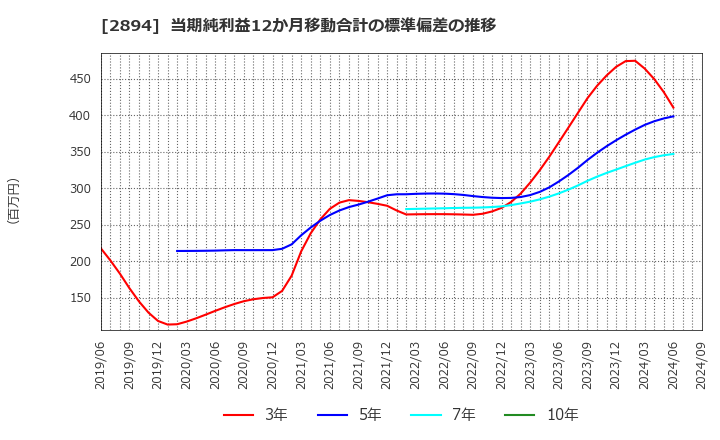 2894 石井食品(株): 当期純利益12か月移動合計の標準偏差の推移