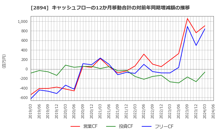 2894 石井食品(株): キャッシュフローの12か月移動合計の対前年同期増減額の推移