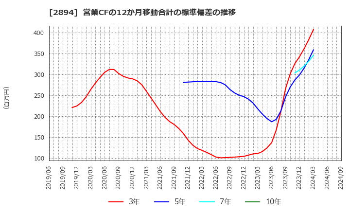 2894 石井食品(株): 営業CFの12か月移動合計の標準偏差の推移
