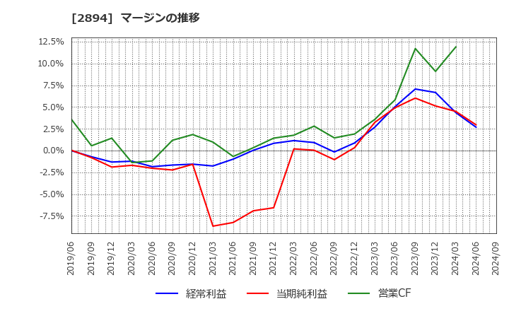2894 石井食品(株): マージンの推移