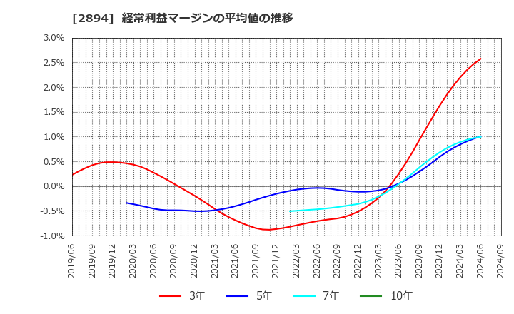 2894 石井食品(株): 経常利益マージンの平均値の推移