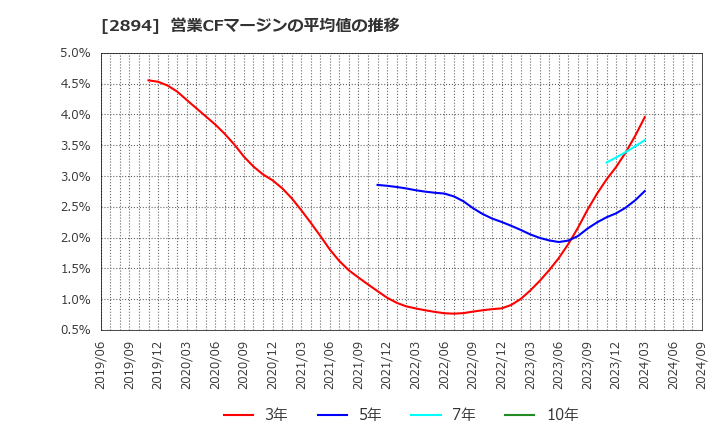 2894 石井食品(株): 営業CFマージンの平均値の推移