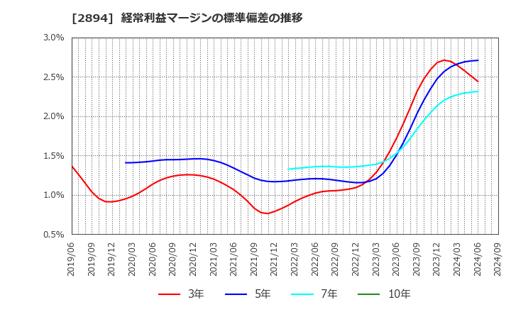 2894 石井食品(株): 経常利益マージンの標準偏差の推移