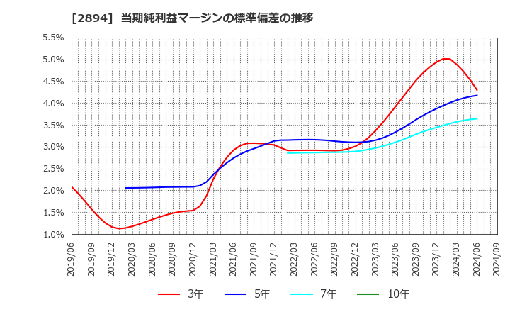 2894 石井食品(株): 当期純利益マージンの標準偏差の推移