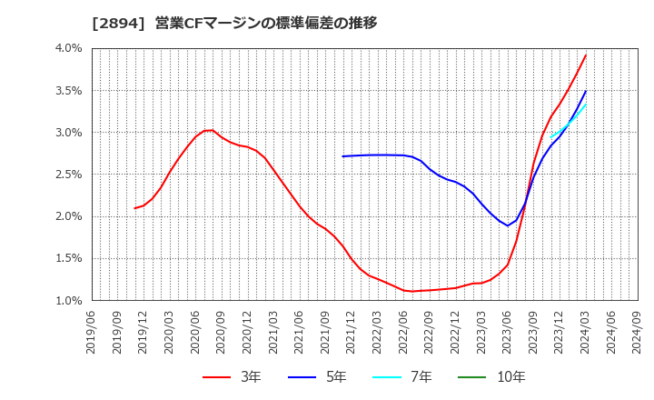 2894 石井食品(株): 営業CFマージンの標準偏差の推移