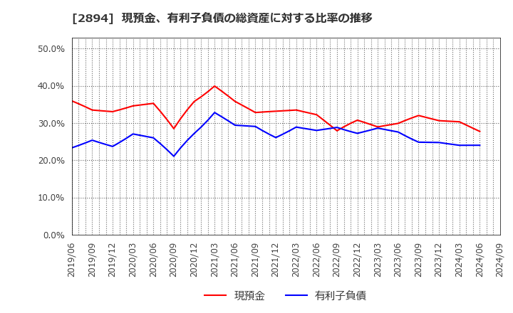 2894 石井食品(株): 現預金、有利子負債の総資産に対する比率の推移