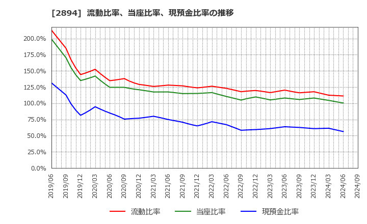 2894 石井食品(株): 流動比率、当座比率、現預金比率の推移