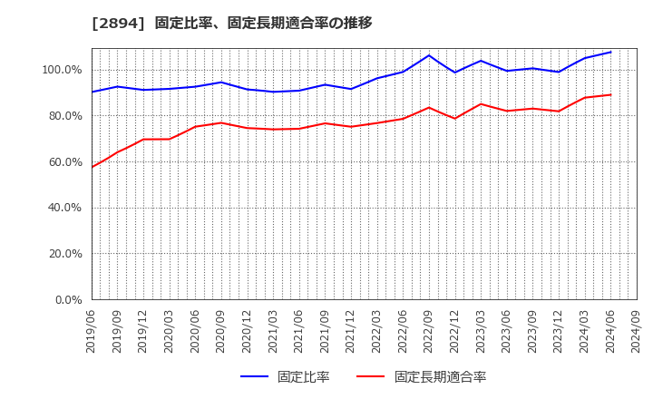 2894 石井食品(株): 固定比率、固定長期適合率の推移