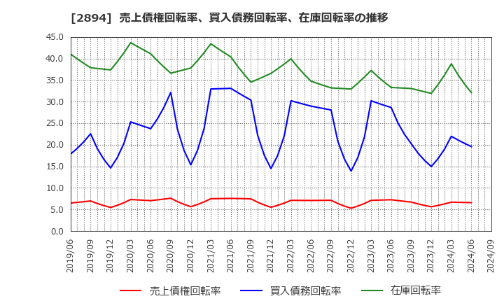 2894 石井食品(株): 売上債権回転率、買入債務回転率、在庫回転率の推移