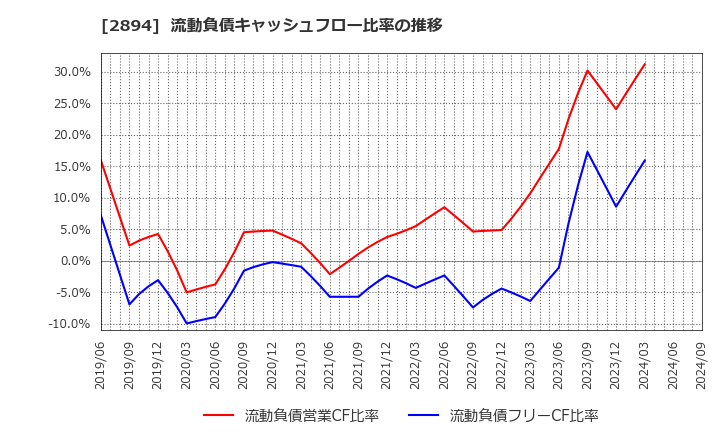 2894 石井食品(株): 流動負債キャッシュフロー比率の推移