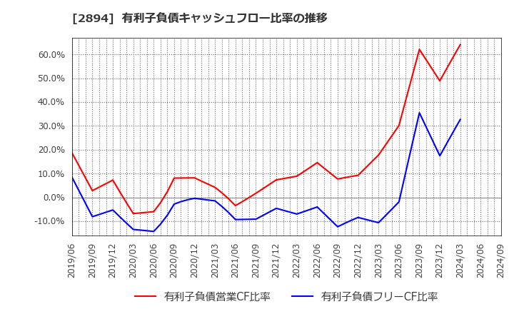 2894 石井食品(株): 有利子負債キャッシュフロー比率の推移