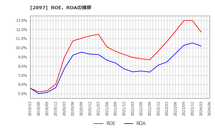2897 日清食品ホールディングス(株): ROE、ROAの推移