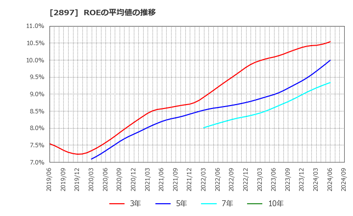 2897 日清食品ホールディングス(株): ROEの平均値の推移