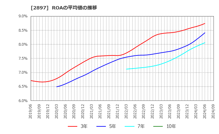 2897 日清食品ホールディングス(株): ROAの平均値の推移