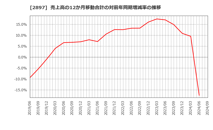 2897 日清食品ホールディングス(株): 売上高の12か月移動合計の対前年同期増減率の推移