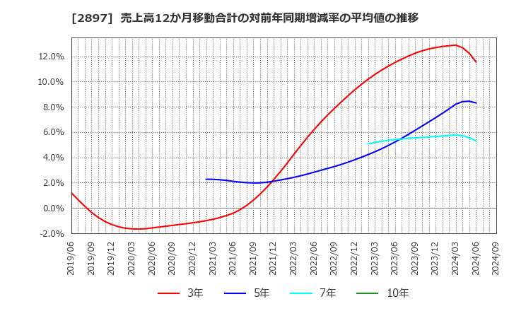 2897 日清食品ホールディングス(株): 売上高12か月移動合計の対前年同期増減率の平均値の推移