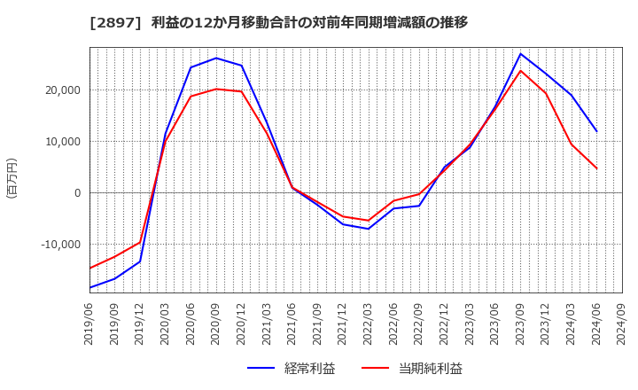 2897 日清食品ホールディングス(株): 利益の12か月移動合計の対前年同期増減額の推移