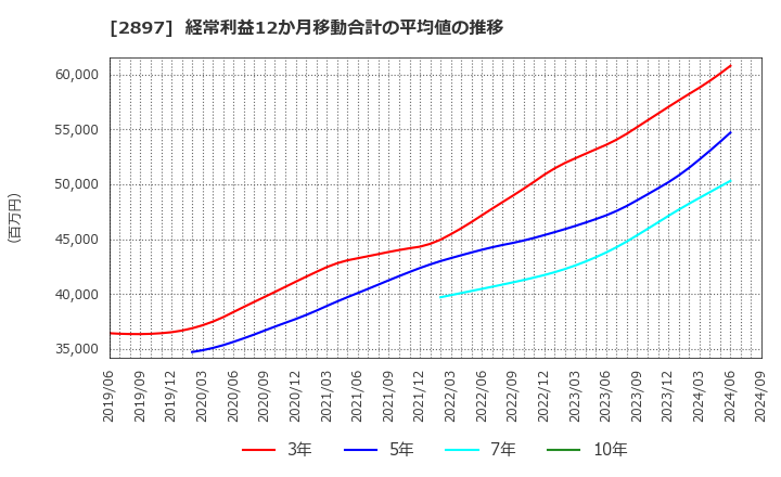 2897 日清食品ホールディングス(株): 経常利益12か月移動合計の平均値の推移