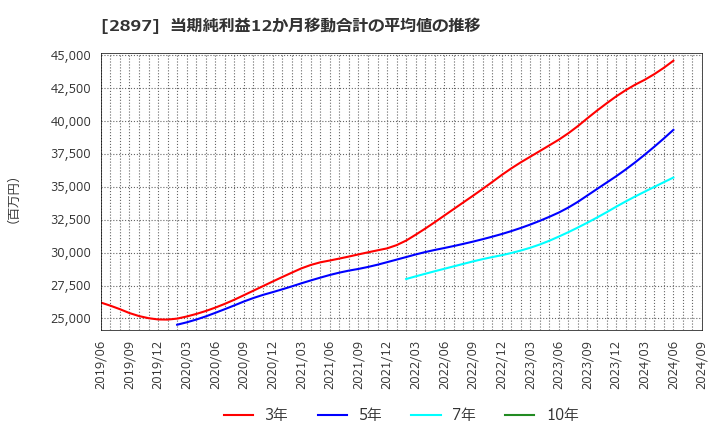 2897 日清食品ホールディングス(株): 当期純利益12か月移動合計の平均値の推移