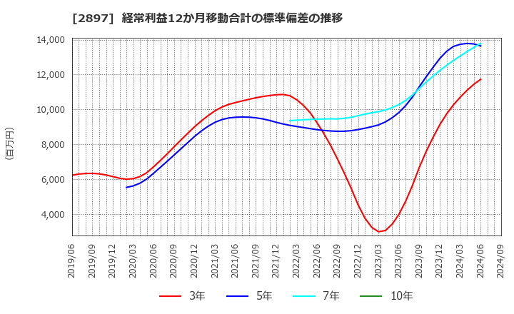 2897 日清食品ホールディングス(株): 経常利益12か月移動合計の標準偏差の推移