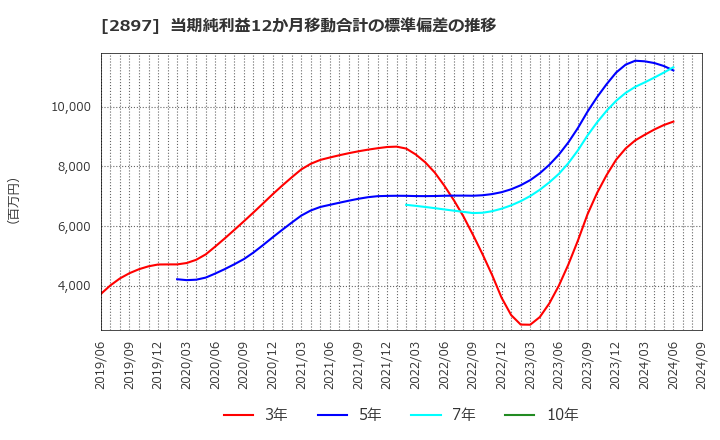 2897 日清食品ホールディングス(株): 当期純利益12か月移動合計の標準偏差の推移