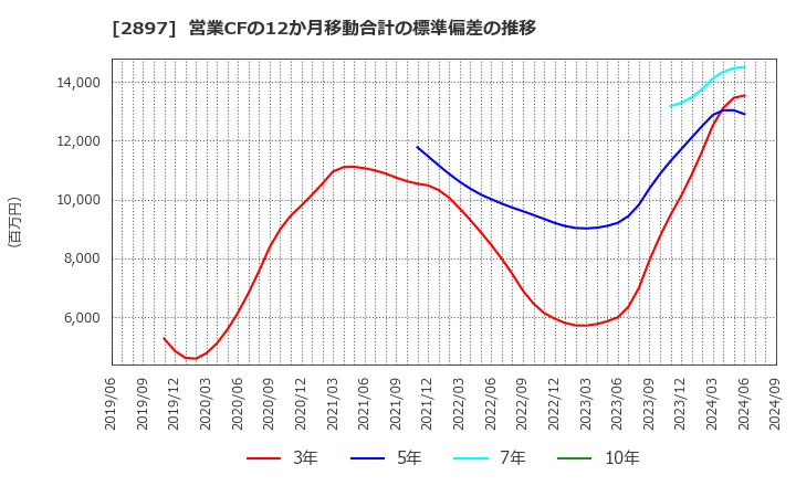 2897 日清食品ホールディングス(株): 営業CFの12か月移動合計の標準偏差の推移