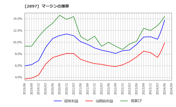 2897 日清食品ホールディングス(株): マージンの推移