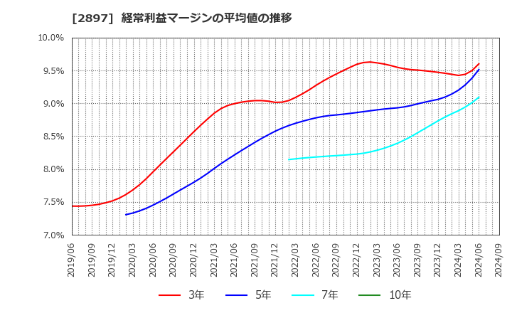 2897 日清食品ホールディングス(株): 経常利益マージンの平均値の推移