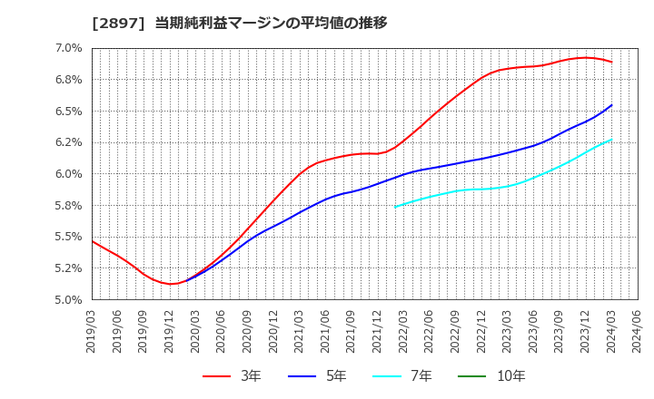 2897 日清食品ホールディングス(株): 当期純利益マージンの平均値の推移